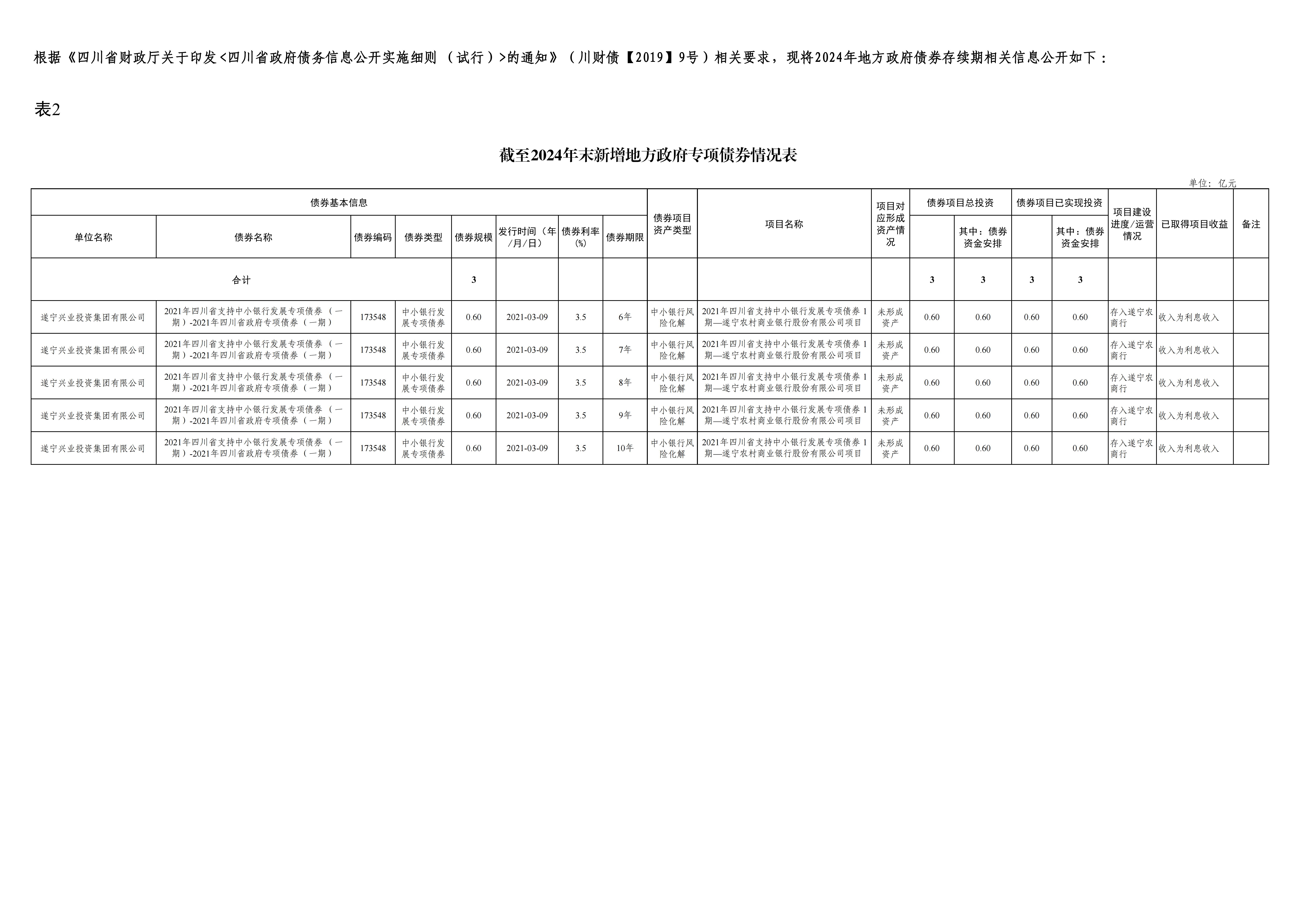 新增地方政府專(zhuān)項(xiàng)債券情況表-遂寧興業(yè)集團(tuán)_00